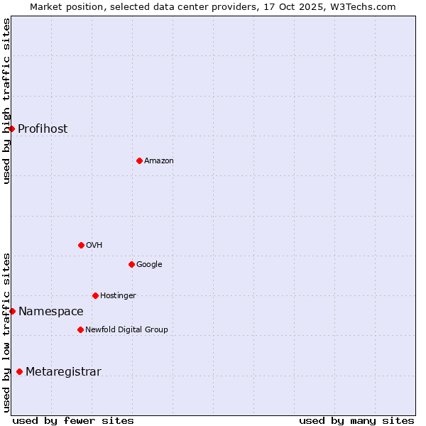 Market position of Metaregistrar vs. Namespace vs. Profihost