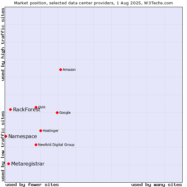Market position of RackForest vs. Metaregistrar vs. Namespace