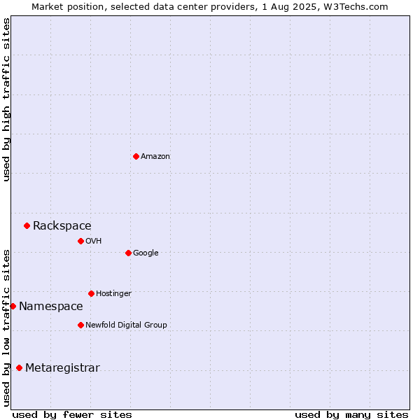 Market position of Rackspace vs. Metaregistrar vs. Namespace