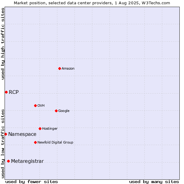 Market position of Metaregistrar vs. RCP vs. Namespace