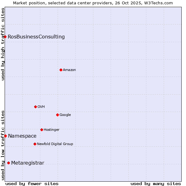 Market position of Metaregistrar vs. Namespace vs. RosBusinessConsulting