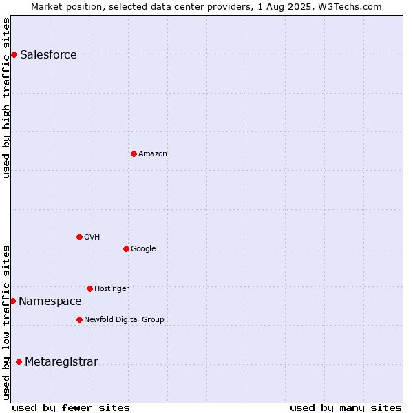 Market position of Metaregistrar vs. Salesforce vs. Namespace