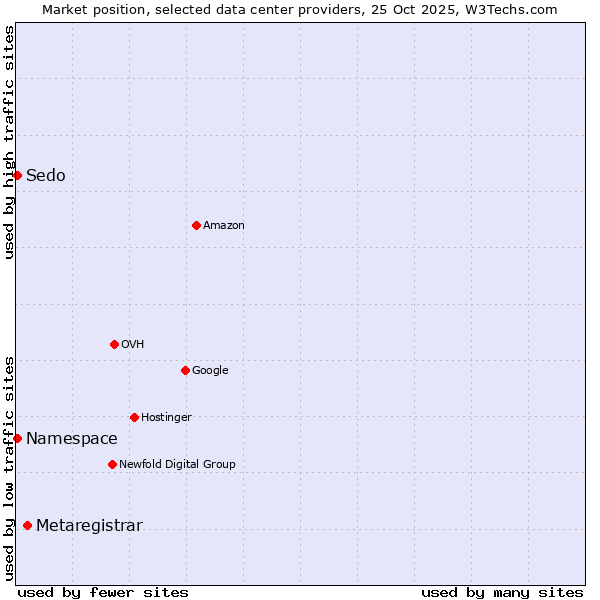 Market position of Metaregistrar vs. Namespace vs. Sedo
