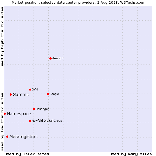 Market position of Summit vs. Metaregistrar vs. Namespace