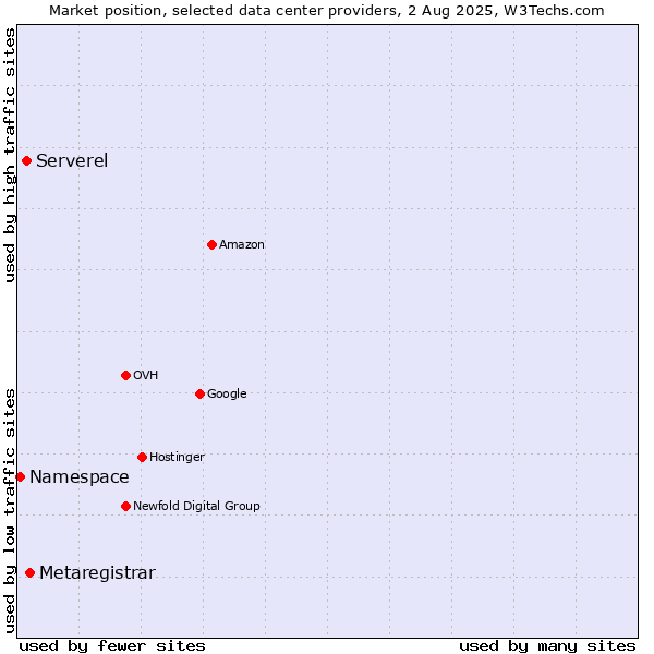 Market position of Metaregistrar vs. Serverel vs. Namespace