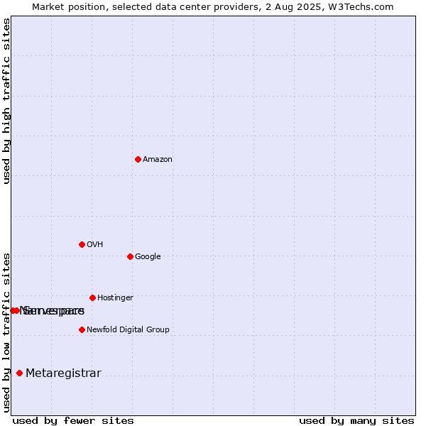 Market position of Metaregistrar vs. Serverpars vs. Namespace