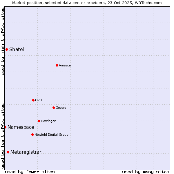 Market position of Metaregistrar vs. Shatel vs. Namespace