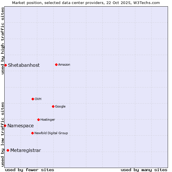 Market position of Metaregistrar vs. Shetabanhost vs. Namespace