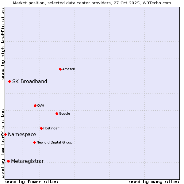 Market position of SK Broadband vs. Metaregistrar vs. Namespace
