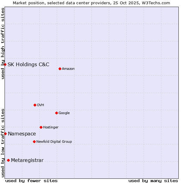Market position of Metaregistrar vs. Namespace vs. SK Holdings C&C