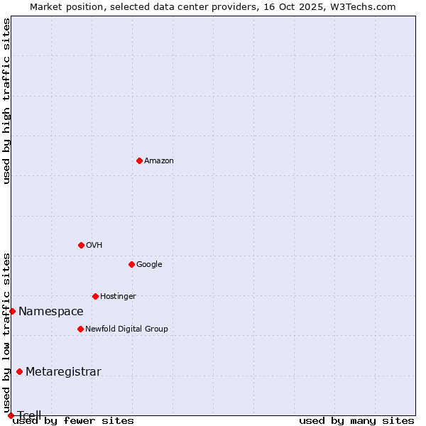 Market position of Metaregistrar vs. Namespace vs. Tcell