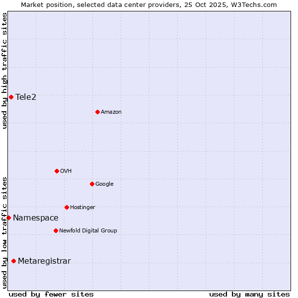 Market position of Metaregistrar vs. Tele2 vs. Namespace