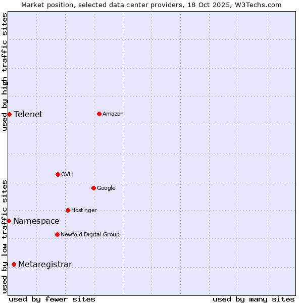 Market position of Metaregistrar vs. Telenet vs. Namespace