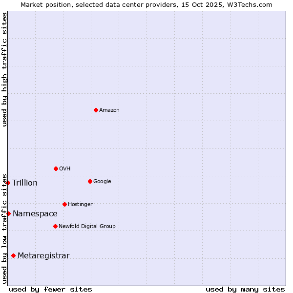 Market position of Metaregistrar vs. Namespace vs. Trillion