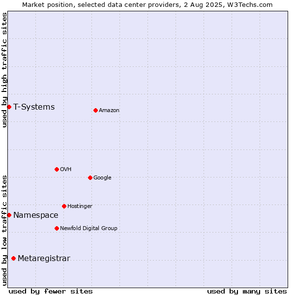 Market position of Metaregistrar vs. T-Systems vs. Namespace