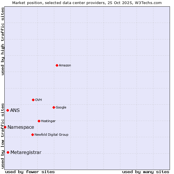 Market position of Metaregistrar vs. ANS vs. Namespace