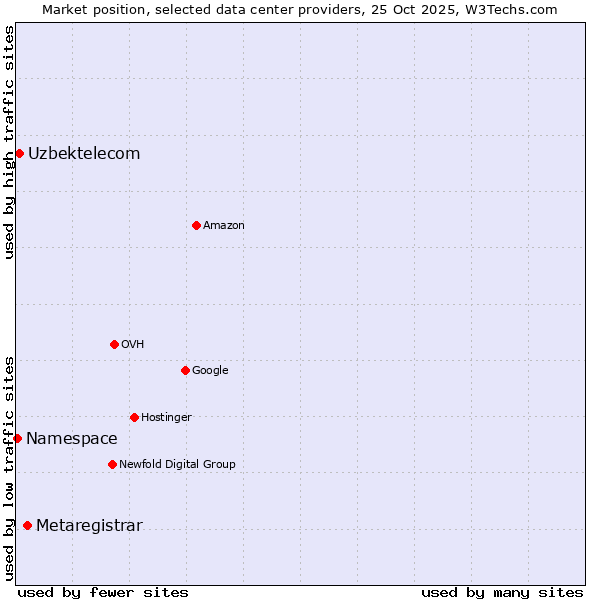 Market position of Metaregistrar vs. Uzbektelecom vs. Namespace