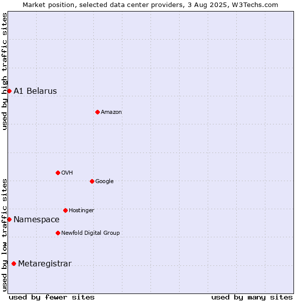Market position of Metaregistrar vs. A1 Belarus vs. Namespace