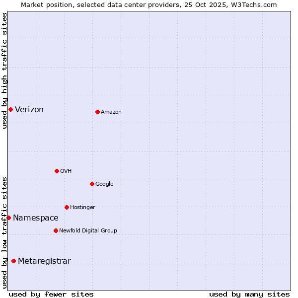 Market position of Metaregistrar vs. Verizon vs. Namespace