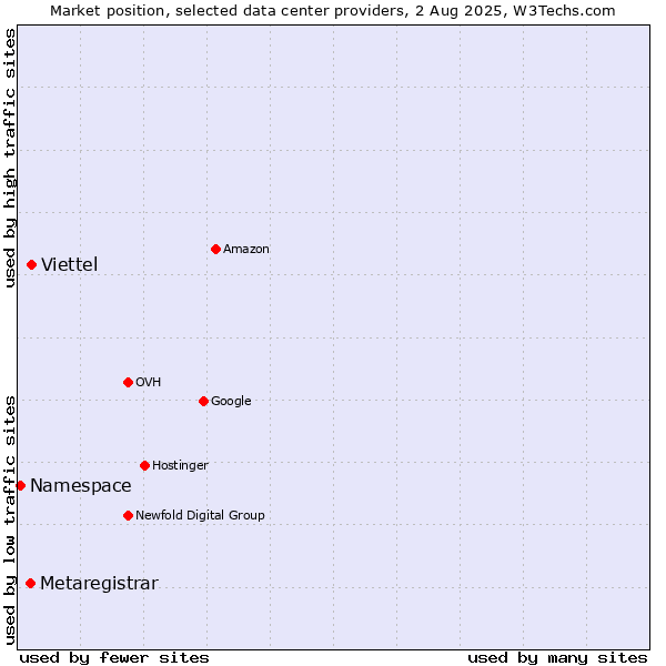 Market position of Viettel vs. Metaregistrar vs. Namespace