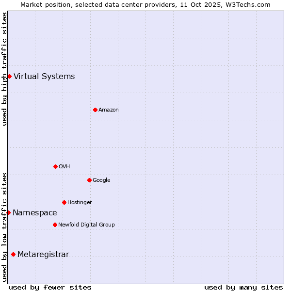 Market position of Metaregistrar vs. Virtual Systems vs. Namespace