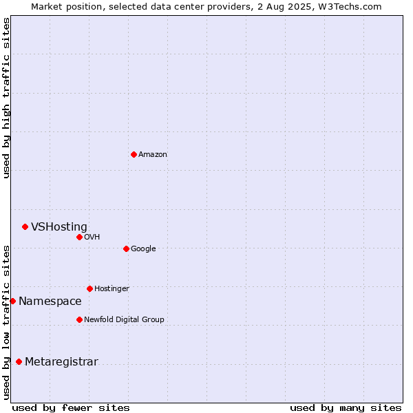 Market position of VSHosting vs. Metaregistrar vs. Namespace