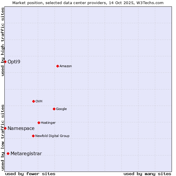Market position of Metaregistrar vs. Namespace vs. Opti9