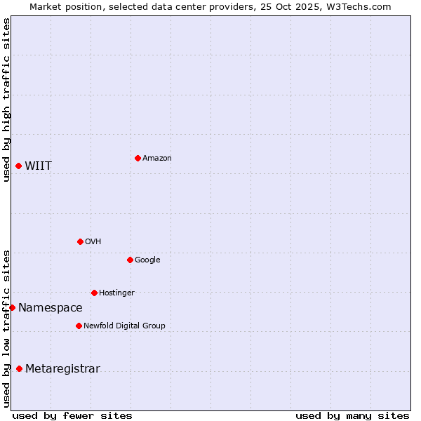 Market position of Metaregistrar vs. WIIT vs. Namespace