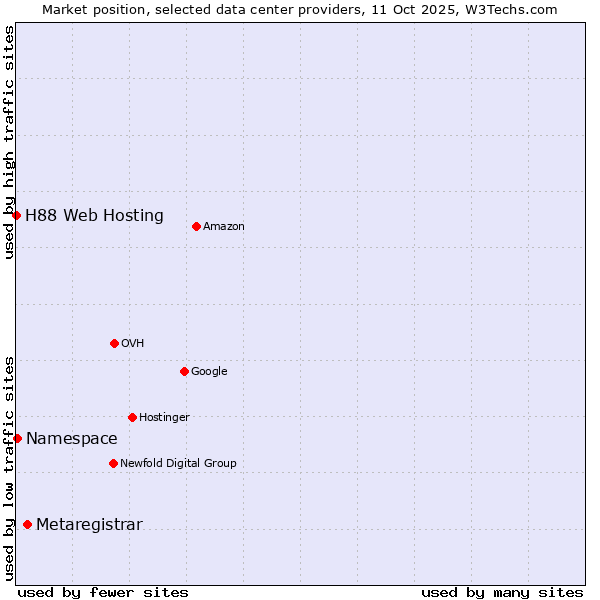 Market position of Metaregistrar vs. Namespace vs. H88 Web Hosting