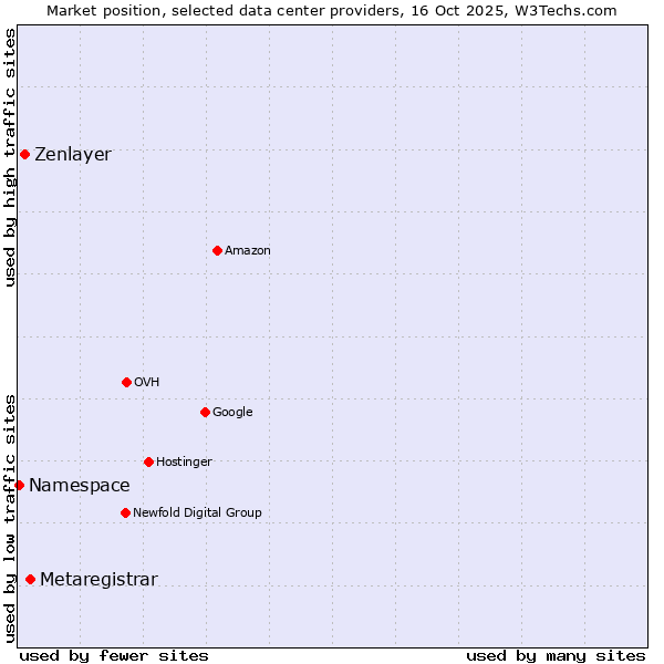 Market position of Metaregistrar vs. Zenlayer vs. Namespace
