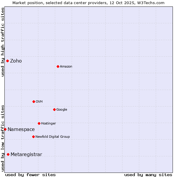 Market position of Metaregistrar vs. Zoho vs. Namespace