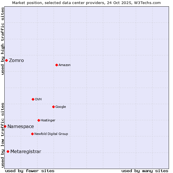 Market position of Metaregistrar vs. Zomro vs. Namespace