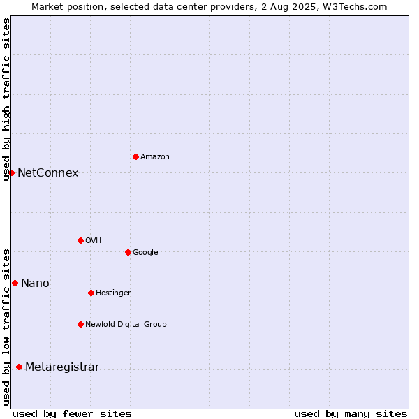 Market position of Metaregistrar vs. Nano vs. NetConnex