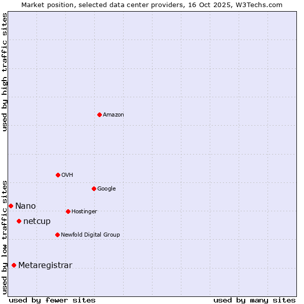 Market position of netcup vs. Metaregistrar vs. Nano