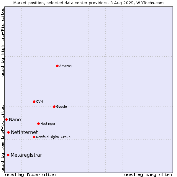 Market position of Netinternet vs. Metaregistrar vs. Nano