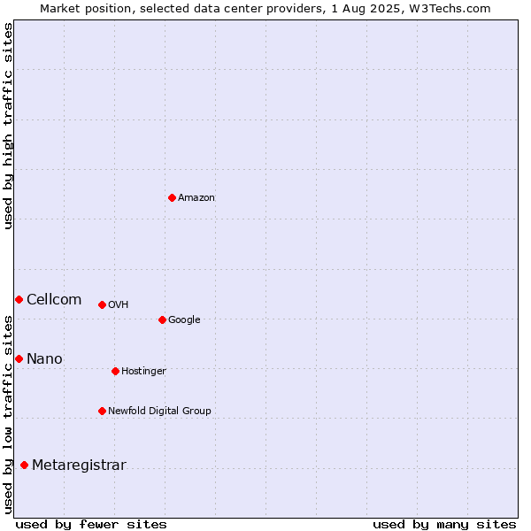 Market position of Metaregistrar vs. Cellcom vs. Nano