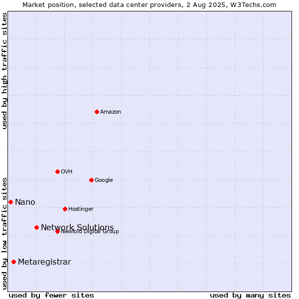 Market position of Network Solutions vs. Metaregistrar vs. Nano