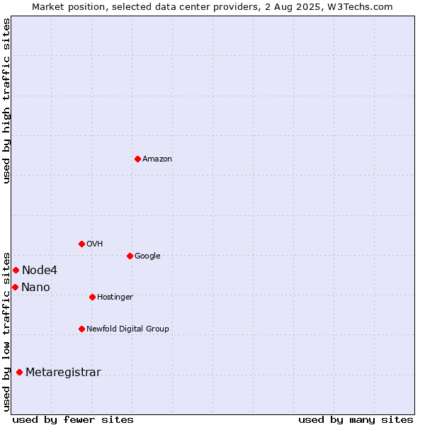 Market position of Metaregistrar vs. Node4 vs. Nano