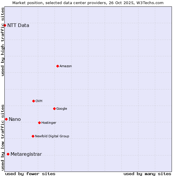 Market position of Metaregistrar vs. Nano vs. NTT Data