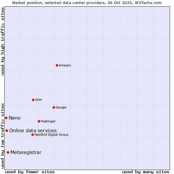 Market position of Metaregistrar vs. Online data services vs. Nano