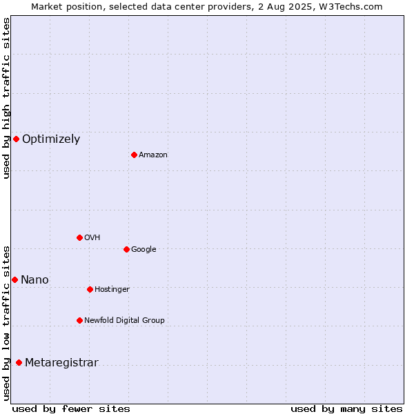 Market position of Metaregistrar vs. Optimizely vs. Nano