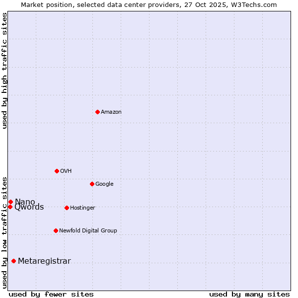 Market position of Metaregistrar vs. Nano vs. Qwords