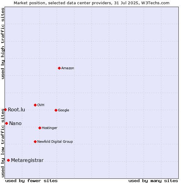 Market position of Metaregistrar vs. Nano vs. Root.lu