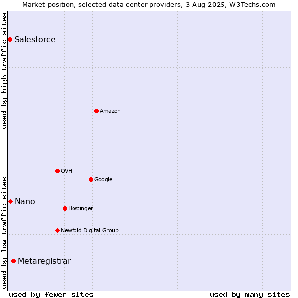 Market position of Metaregistrar vs. Nano vs. Salesforce