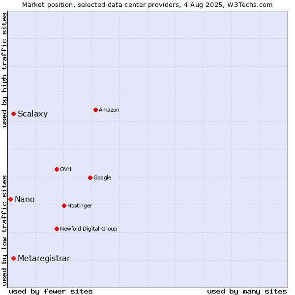 Market position of Scalaxy vs. Metaregistrar vs. Nano