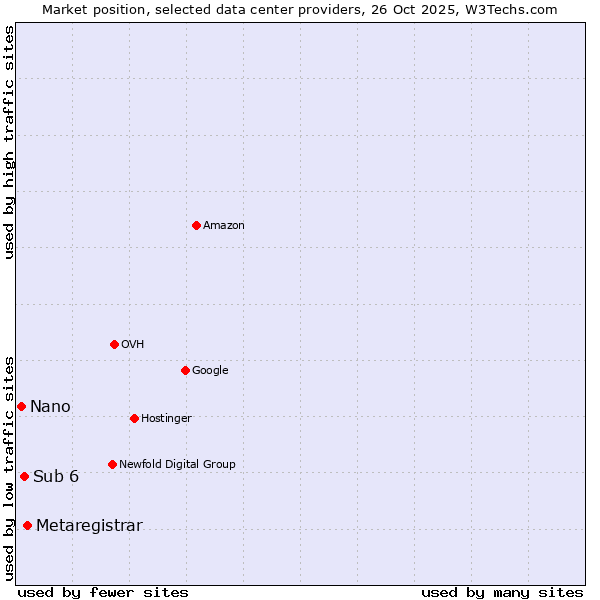 Market position of Metaregistrar vs. Sub 6 vs. Nano