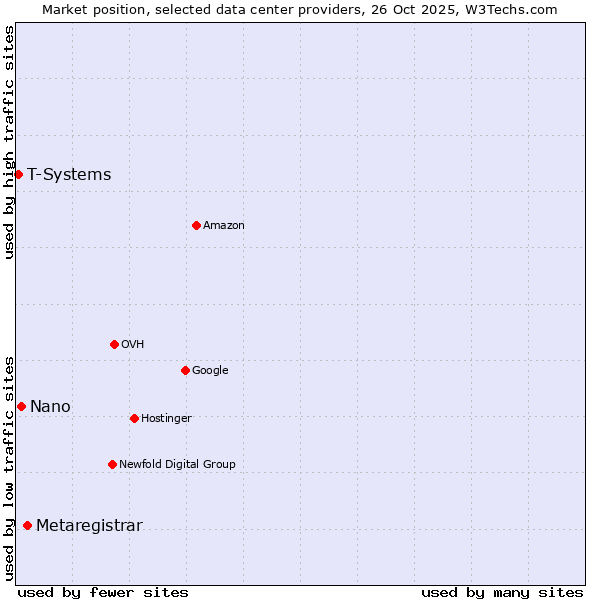 Market position of Metaregistrar vs. Nano vs. T-Systems