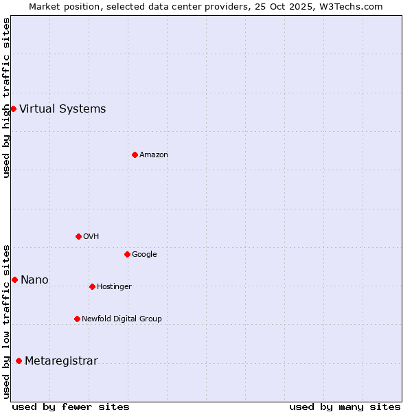 Market position of Metaregistrar vs. Nano vs. Virtual Systems
