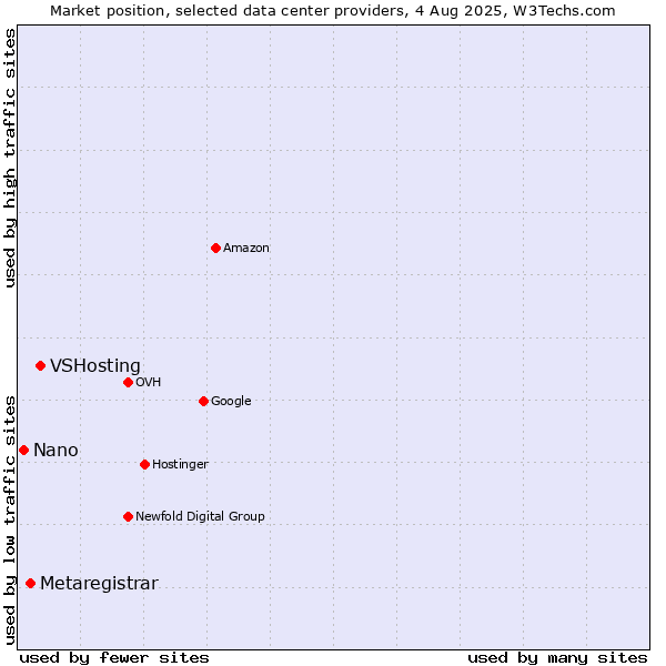 Market position of VSHosting vs. Metaregistrar vs. Nano