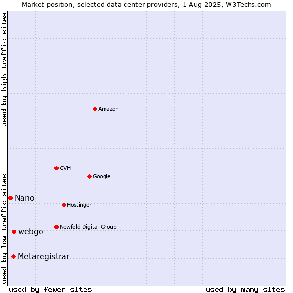 Market position of webgo vs. Metaregistrar vs. Nano